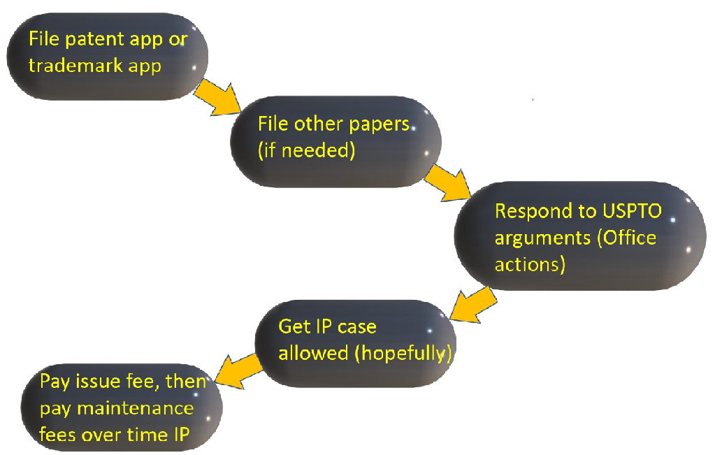 IP steps